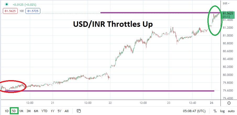 Análisis Técnico del USD/INR